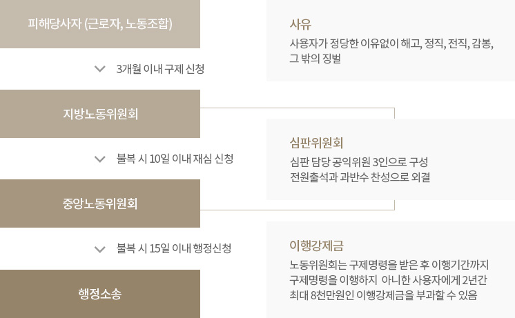 구제 신청 절차