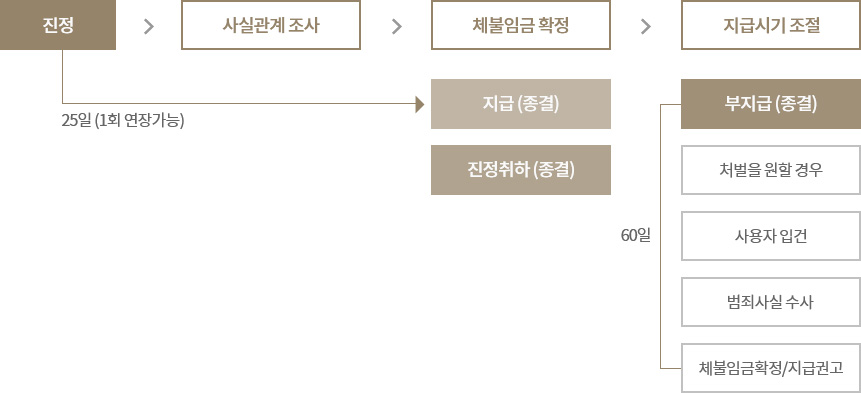 구제 신청 절차